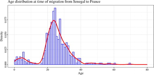 Figure 3 Distribution of ages at migration to the host country from a single simulation run. In this configuration, each person starts to consider migration at a different age drawn from a normal distribution (see Klabunde et al. Citation2017 for details)