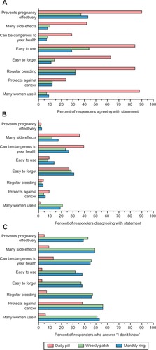 Figure 2 Women’s opinions about combined hormonal contraceptives after counseling. Percent of responders who agreed (A), disagreed (B), or answered “I don’t know” (C) to statement.