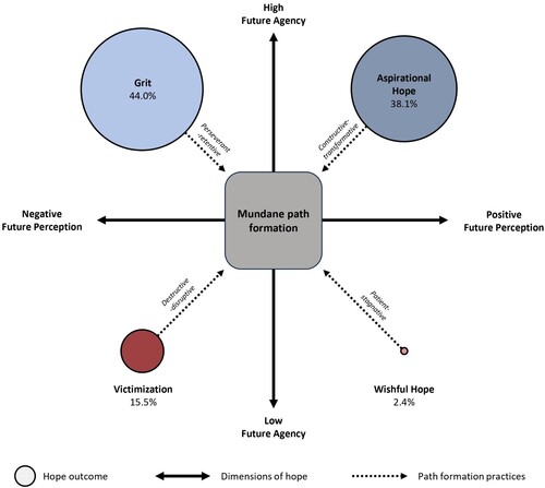 Figure 5. Dominant modes of hope in Western Province, Zambia (n = 425).Source: Authors partly adapted from Lybbert and Wydick (Citation2018).