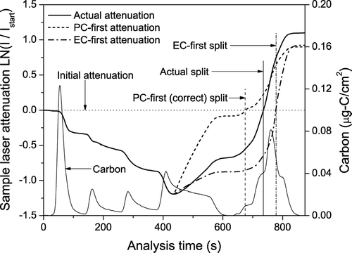 FIG. 9 Predicted change in laser attenuation due to evolution of light-absorbing carbon (PC and EC) off the filter for the sample shown in Figure 7a. The PC-first scenario satisfies the method assumptions, and is the true OC/EC split. Due to the higher specific attenuation coefficient of PC (k PC > k EC), the rise in laser transmission in the PC-first scenario is much sharper than is actually observed. The EC-first model is an extreme case which would give the maximum underestimation of EC. In reality, EC and PC co-evolve, and the observed laser transmission falls in between the two extremes.