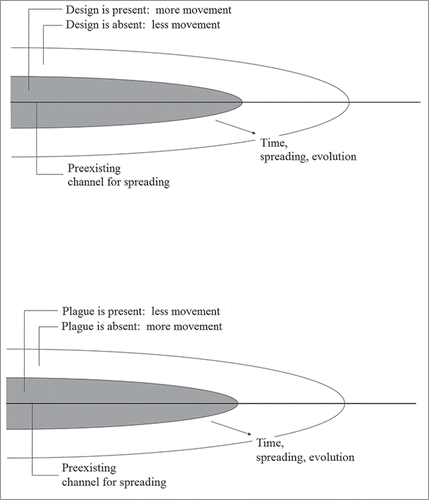 Figure 6. Knowledge is the spreading of the ability to effect design changes that facilitate greater and more lasting movement over the covered territory.Citation45