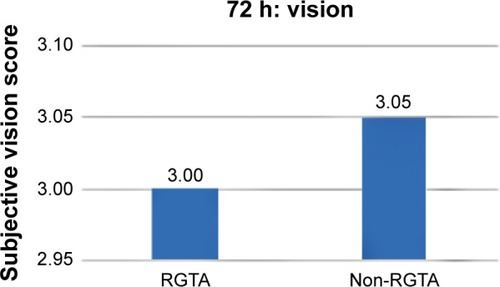 Figure 4 Subjective vision at 72 hours.