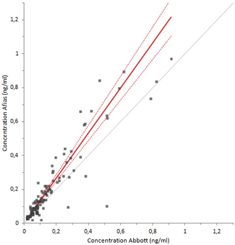 Figure 5. Pearson’s r correlation coefficient to compare AFIAS Tn-I Plus and Abbott ALINITY High Sensitive Troponin-I on 129 clinical samples with values ranging from 0.010 ng/ml to 0.1 ng/ml.