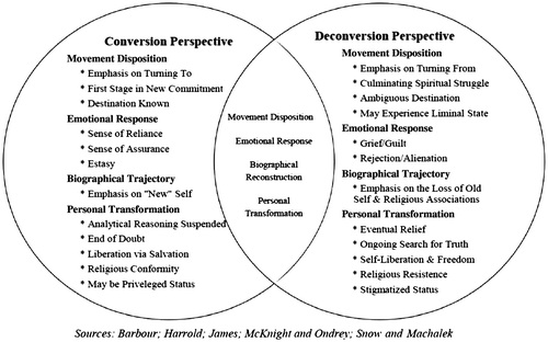 Figure 1. Conversion and Deconversion Perspectives.