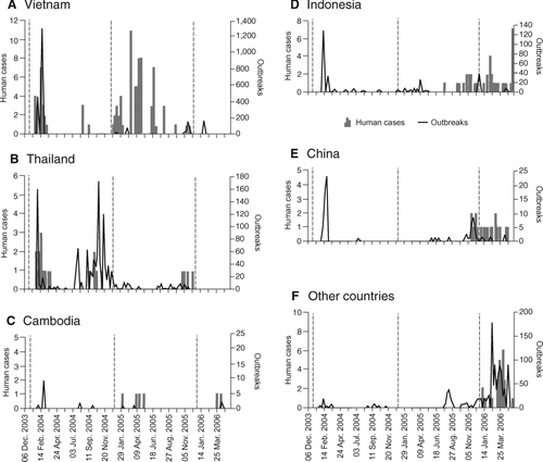 Figure 8 National time series of confirmed human cases of influenza A (H5N1) confirmed by the World Health Organization (WHO), December 2003–May 2006. The bar charts plot the number of confirmed human cases by week of report in WHO's Situation Updates—Avian Influenza. Countries are ordered according to the date of first report of cases (see Appendix). (A) Vietnam; (B) Thailand; (C) Cambodia; (D) Indonesia; (E) China; (F) other countries. Counts of human cases are given by country in Table 3. For reference, the line traces plot the national count of confirmed outbreaks of H5N1 in wild birds and poultry by week of report in the World Organisation for Animal Health's Disease Information.