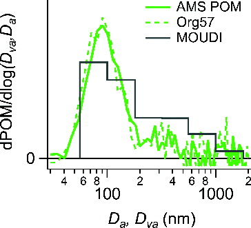 FIG. 2. Average size distributions of POM in LDV emission measured by AMS and MOUDI. The signal at m/z 57, or Org57, is shown as a reference. Size distributions are normalized to have equal areas.