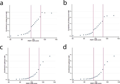 Figure 3. Scatterplots of the relationship between the outcome variables and the running variable (PERT math scores). Solid lines indicate the cut scores for assignment to lower- and upper-level developmental education