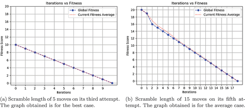 Figure 4. Iteration vs Fitness graph of KHO.