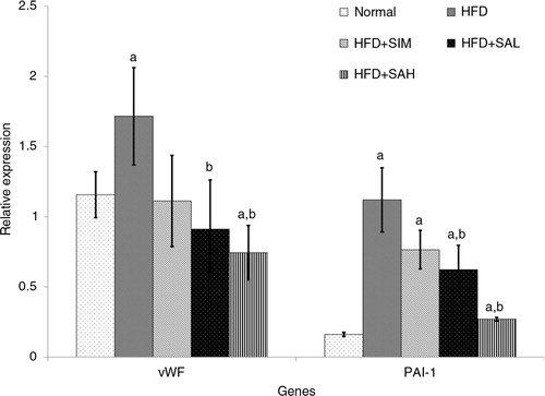 Fig. 6 Effects of sialic acid (SA) on the mRNA levels of hepatic von Willebrand factor (vWF) and plasminogen activator inhibitor-1 (PAI-1) genes in high fat diet (HFD)-fed rats. Values are mean±SD (n=6). Groups are similar to those in Table 1. aStatistical difference in comparison with the normal group (p<0.05) according to Tukey's multiple comparison test; bstatistical difference in comparison with the HFD group (p<0.05) according to Tukey's multiple comparison test.