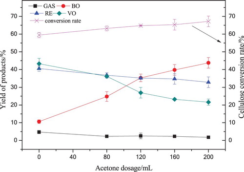 Figure 2. The yield of cellulose liquefaction products with various dosages of acetone at 280°C for 60 min.