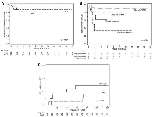 Figure 1 Outcomes of patients receiving allogeneic HSCT. (A) IFD-free overall survival. (B) Overall survival for patients with hematological malignancy versus non-hematological malignancy (NHMD). (C) Incidence of IFDs during the first year post-HSCT.