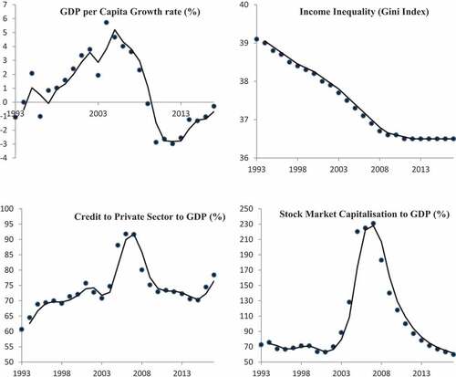 Figure 1. Time-Series plots of the study variables (1993–2017).