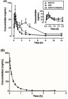 Figure 8 (A) Plasma concentration-time profiles of NOR after oral administration of NOR, NOR-PC, and NOR-PC-SNEDDS formulation at a dose of 30 mg/kg (mean±SD, n=5); (B) Plasma concentration-time profiles of NOR after a tail vein injection at a dose of 2 mg/kg (mean±SD, n=5).Abbreviations: SNEDDS, self-nanoemulsifying drug delivery system; NOR-PC: norisoboldine-phospholipid complex; NOR, norisoboldine.