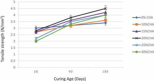 Figure 10. Tensile strength of specimens with CHA Polymer and 0.25% Coconut Fibre (CF)