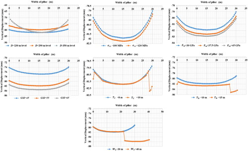 Figure 13. Vertical deformation of various geo-mining properties for crown pillar.
