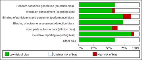 Figure 4 Summary of the risk of bias assessment.