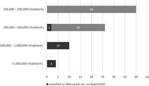 Figure 1. Cities investigated by number of inhabitants and classification as metropolis according to RegioStaR7 (BMVI, Citation2020c).