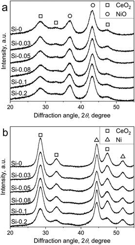 Figure 3. PXRD patterns of Si–x (a) before and (b) after reduction in 5%H2–Ar at 500 °C for 1 h.