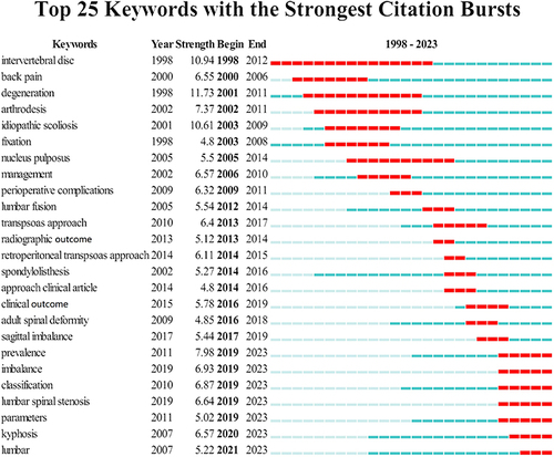 Figure 12 Top 25 keywords with the strongest citation burst values.