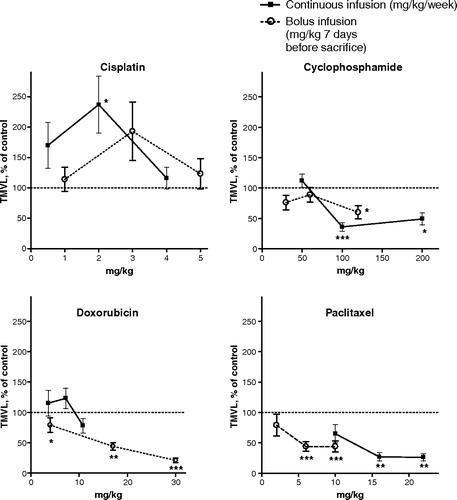 Figure 4.  Data showing total microvascular length, TMVL, mean ± SEM. The chemotherapy was given either metronomically as a continuous infusion (filled squares) on Days 7 to 14 after the start of the angiogenic VEGF-A-treatment (lasting Days 0–4) or as a single bolus injection (open circles) on Day 7, i.e. 7 days before sacrifice. Each graph compares two separate dose-response experiments. On the abscissa the dose is expressed as mg/kg/week for continuous infusion or as mg/kg×1 seven days before sacrifice for i.v. bolus treatment. Detailed bolus data are published in part in (14). On the ordinate the data are expressed as percentage of the corresponding vehicle control. The vehicles were the same in the bolus and the metronomic scheduling except for the highest bolus doxorubicin dose for which 0.75 mg/ml para-hydroxibenzoate, 37.5 mg/ml lactos was used as vehicle. Each treatment group comprised 10–14 animals, apart from the doxorubicin control group which comprised 8 animals.Data points labelled with asterisks denote statistically significant differences compared to the respective control (* p < 0.05, ** p < 0.01 and *** p < 0.005). In terms of TMVL, cisplatin, cyclophosphamide and paclitaxel exerted significant or almost significant changes that were similar with either type of administration schedule. By contrast, while doxorubicin bolus treatment significantly suppressed angiogenesis no such effect was observed following the metronomic treatment. Note also the general trend to a proangiogenic effects, i.e. values above respective control experiment (100% dotted line), for cisplatin and the antiangiogenic effects for cyclophosphamide and paclitaxel (and for doxorubicin bolus treatment), i.e. values below the 100% dotted line.