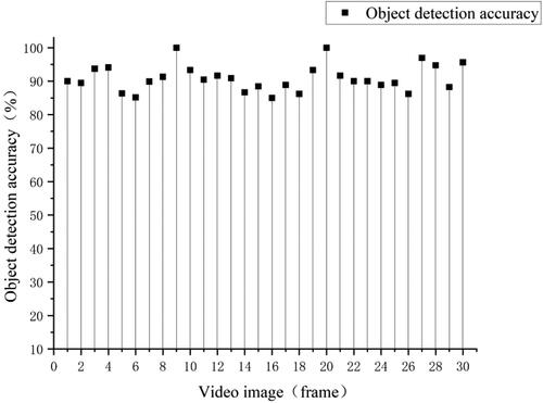 Figure 15. YOLO v5 algorithm object detection accuracy.