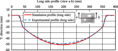Figure 8. Model validation: Final profile.