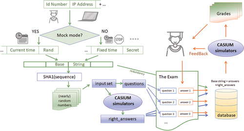 Figure 3. A simplified scheme of the CASIUM test system.