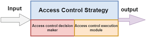 Figure 11. Access control model.