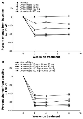 Figure 2 Changes in LDL-C over time. (A) anacetrapib monotherapy versus placebo and (B) anacetrapib + atorvastatin 20 mg versus atorvastatin 20 mg.