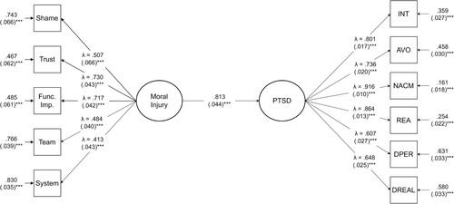 Figure 2. A latent variable combining MI and MD significantly predicts PTSD symptoms among HCWs during COVID-19.Note: Structural equation model depicting associations between MI and PTSD severity among HCWs. All values are standardised. Standard errors for residuals and covariances in parentheses. MI = MI latent factor, FI = Functional Impairment Item on MIOS, PTSD = PTSD latent factor, INT = Intrusions, AVO = Avoidance, NACM = Negative Alterations in Cognition and Mood, REA = Reactivity, DPER = Depersonalization, DREAL = Derealization. Covariates included depressive symptoms, anxiety symptoms, stress, and childhood adversity. Model fit was excellent (X2(102, N = 613) = 440.58, p < .00001, TLI = .926, CFI = .943, RMSEA = .074 [95% CI = .067–.081], SRMR = .056).