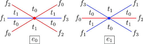 Fig. 10 Cross-sections of the neighborhoods of edges e0, e1 of V. The colors of edges and triangles are indicated.