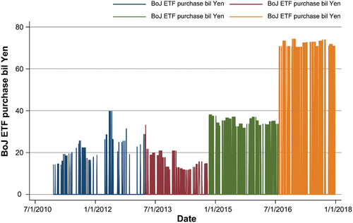 Figure 2. The BoJ’s exchange-traded fund (ETF) purchasing volume over time, 2010–2018.