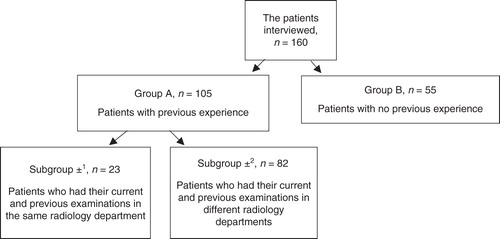 Figure 2. Number of patients interviewed, stratified according to previous experience and radiology department.