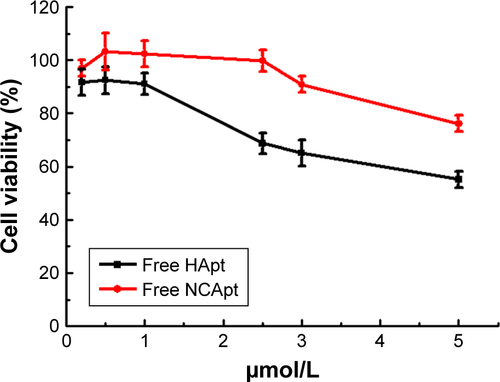 Figure S6 Viability of SKBR3 cells after treatment with different concentrations of free HApt or NCApt.Notes: Cells were incubated with 0.2–5 μM of free HApt or free NCApt for 8 h, followed fresh complete media for 16 h. Then, cell viability was assessed using the CCK-8 assay. Mean ± SD values for three independent experiments are presented. Approximately 55.1% of SKBR3 cells treated with 5 μM free HApt were nonviable, compared to only 13.9% of cells treated with 5 μM free NCApt.Abbreviations: CCK-8, Cell Counting Kit-8; HApt, human epidermal growth factor receptor 2 aptamer; NCApt, negative control aptamer.