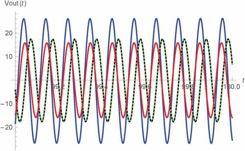 Figure 10. Vout(t) v.s. t for 99 s < t < 100 s of Types C and D Wien oscillators: fractional memristor with a = 0.75 (blue), fractional memristor with a = 1 (green), fractional memristor with a = 1.25 (red) and SPICE HP memristor model (dots)