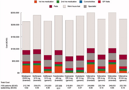 Figure 4. Total and disaggregated costs over 1 year for each treatment (100 patients).CAD: Canadian dollar; ER: Extended release; GP: General Practitioner; IR: Immediate release.