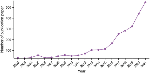Figure 2. Trends of pancreatic cancer immunotherapy publications over the past 20 years.