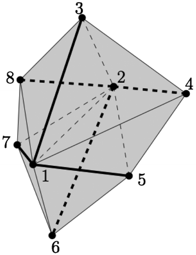 Figure 5. A set of eight vertices yields a tetrahedralization with six tetrahedra. Out of the total 19 edges the six REs are stored (and shown in bold): <1, 3>,<1, 5>,<1, 7>,<2, 4>,<2, 6>,<2, 8>.