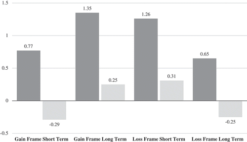 Fig. 1. Mean scores for intention and resolve across message frame and temporal context conditions. Darker columns represent intention scores, and lighter columns represent resolve scores.