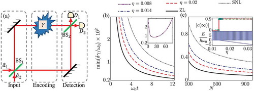 Figure 4. (a) Scheme of Mach-Zehnder interference. Metrology precision as a function of time t (b) and total photon number (c) in different η of the Ohmic spectral density. The inset of (c) shows steady-state value Z=|c(∞)| and the energy spectrum. Parameters are β=(2N)−1, ωc=300ω0, γ=πω0, t=10ω0−1 for (c) and N=100 for (b). Reproduced figures from [Citation34]