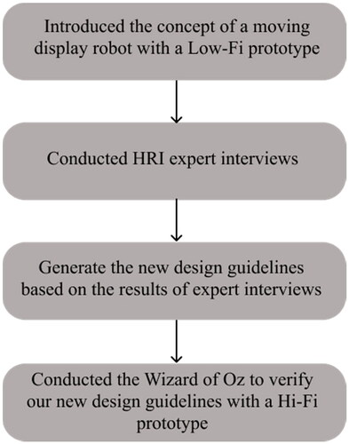 Figure 1. Procedures for the overall research.