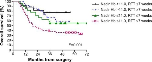 Figure 2 Adverse survival outcome interaction between lower nadir Hb (≦11 g/dL) and the presence of prolonged RTT (>7 weeks) during postoperative CCRT.