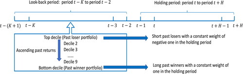 Figure 1. Illustration of cross-sectional momentum strategy.