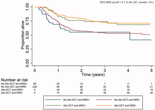 Figure 3. Kaplan–Meier curve for relapse-free survival for patients with measurable residual disease as determined by MFC collected according to the Swedish AML guidelines (Allo-SCT: allogeneic stem cell transplantation; MRD: measurable residual disease; RFS: relapse-free survival).