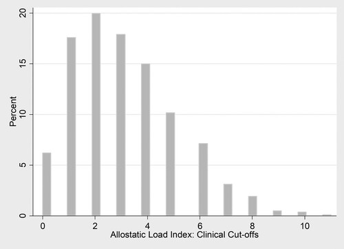Figure 5. Allostatic load index: clinical cut-offs.