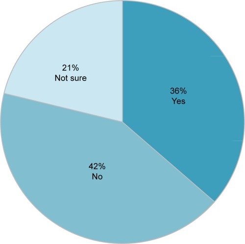 Figure 6 Proportion of technologists who report that “fear of pain during a mammogram” impacts screening compliance.