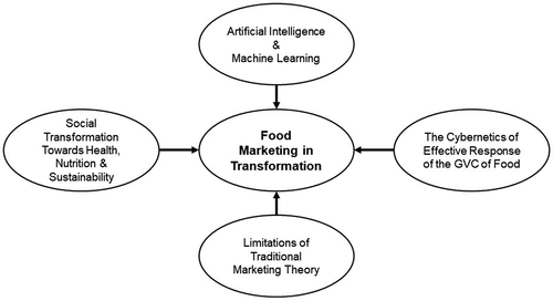 Figure 1. The emerging trends affecting contemporary food marketing. Authors’ own illustration