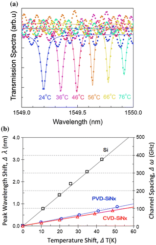Figure 7. Transmission characteristics of the PVD- and CVD-SiNx ring resonators at temperatures from room temperature (24 °C) to 76 °C. (a) The spectra of the drop port show Q of 31,600. (b) The resonance peak shifts of CVD-SiNx rings are reproduced by the reported thermo-optic coefficient, 2.4 × 10−5 1/K, obtained for CVD stoichiometric Si3N4.[Citation15] The shifts are slightly larger for PVD than CVD rings. The thermo-optic coefficient of the PVD-SiNx is 2.8 × 10−5 1/K.