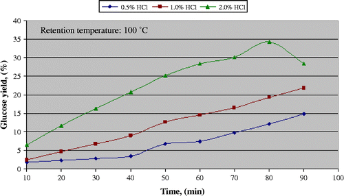 Figure 14 Variation in glucose yield with acid concentration and time.