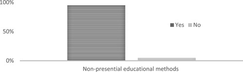 Figure 1. Non-presential educational methods in the Portuguese higher education institutions during the pandemic. Source: Authors.